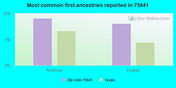 Most common first ancestries reported in 75641