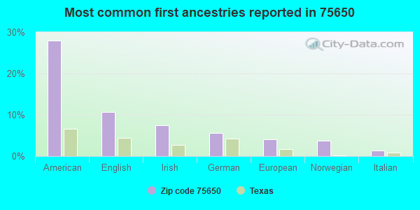 Most common first ancestries reported in 75650
