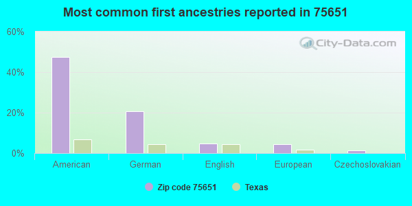 Most common first ancestries reported in 75651