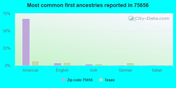 Most common first ancestries reported in 75656