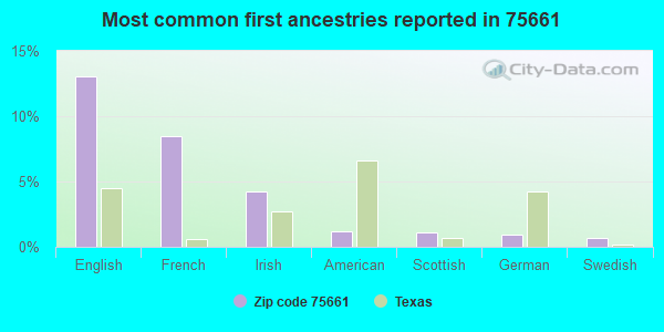 Most common first ancestries reported in 75661