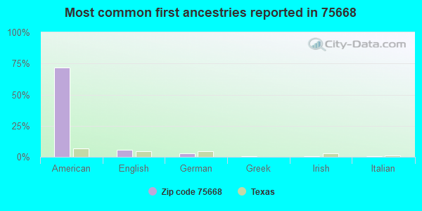 Most common first ancestries reported in 75668