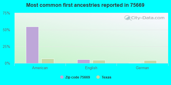 Most common first ancestries reported in 75669