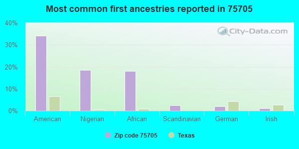 Most common first ancestries reported in 75705