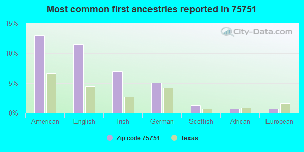 Most common first ancestries reported in 75751