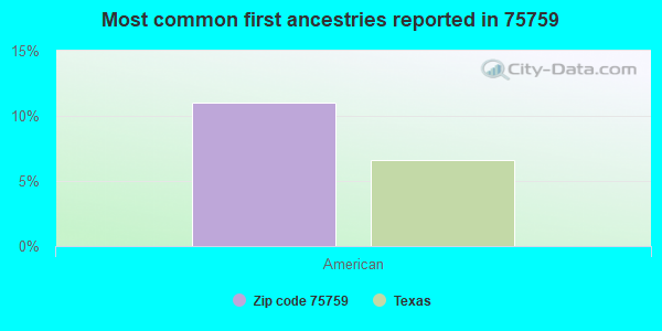 Most common first ancestries reported in 75759