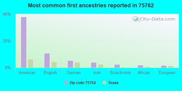 Most common first ancestries reported in 75762
