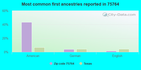 Most common first ancestries reported in 75764