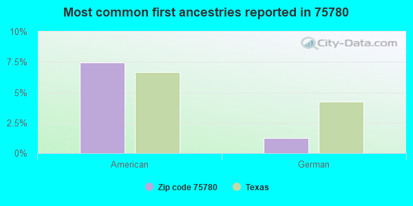Most common first ancestries reported in 75780