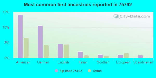 Most common first ancestries reported in 75792