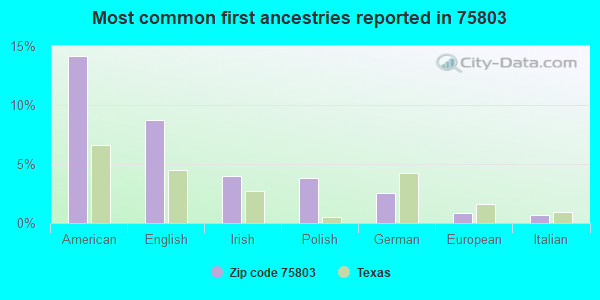 Most common first ancestries reported in 75803