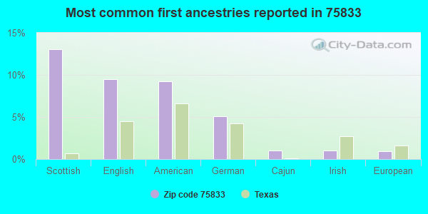 Most common first ancestries reported in 75833