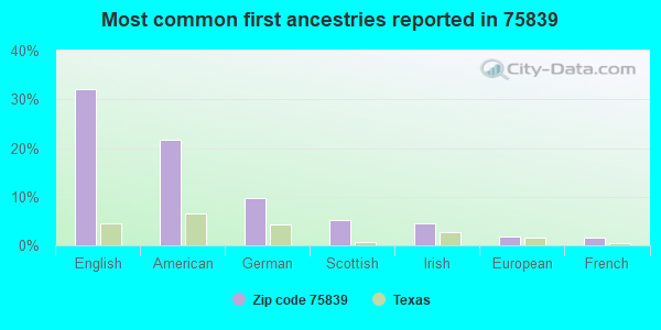 Most common first ancestries reported in 75839