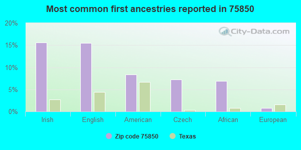 Most common first ancestries reported in 75850