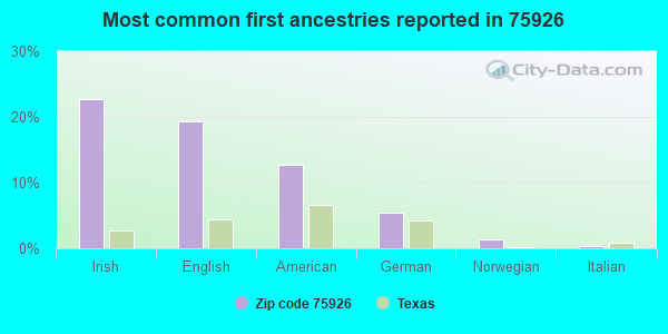 Most common first ancestries reported in 75926