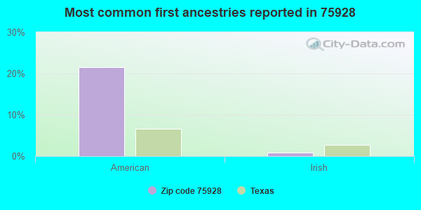 Most common first ancestries reported in 75928