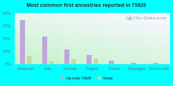 Most common first ancestries reported in 75929