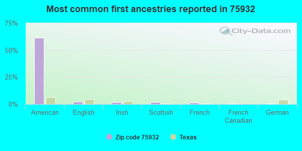 Most common first ancestries reported in 75932