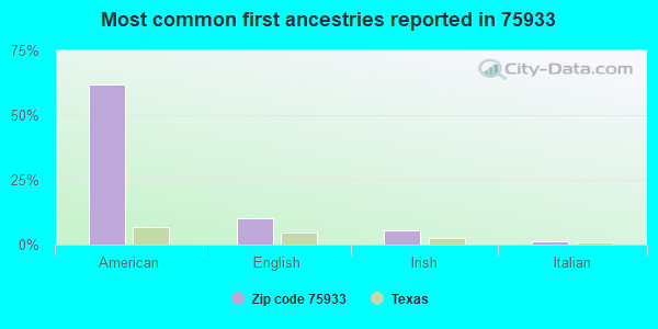 Most common first ancestries reported in 75933