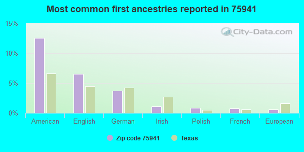 Most common first ancestries reported in 75941