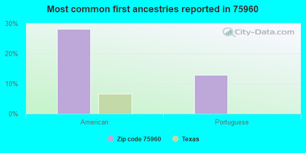 Most common first ancestries reported in 75960