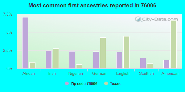 Most common first ancestries reported in 76006