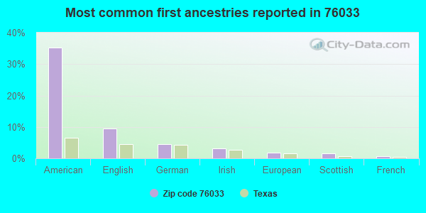 Most common first ancestries reported in 76033