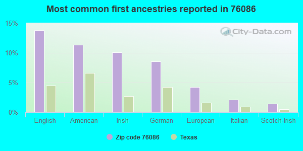 Most common first ancestries reported in 76086