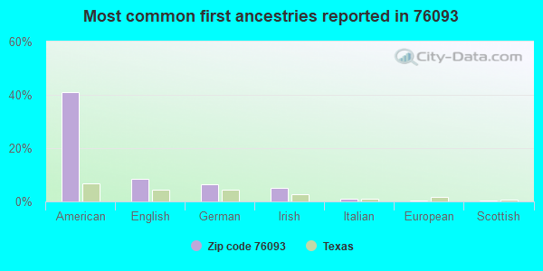 Most common first ancestries reported in 76093