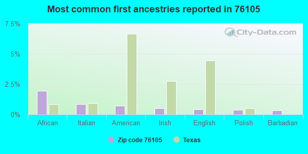 Most common first ancestries reported in 76105