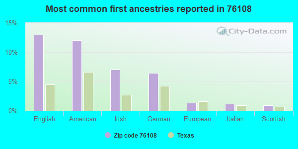 Most common first ancestries reported in 76108