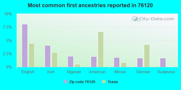 Most common first ancestries reported in 76120
