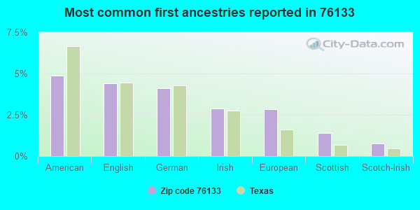 Most common first ancestries reported in 76133