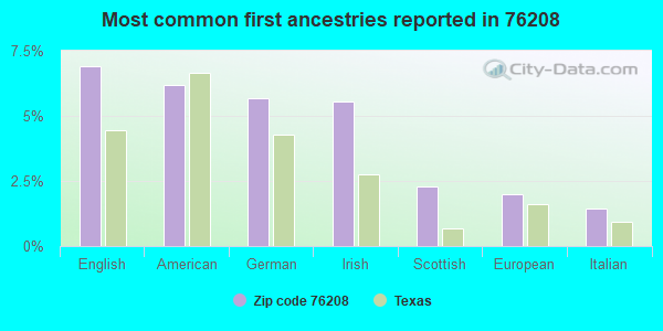 Most common first ancestries reported in 76208