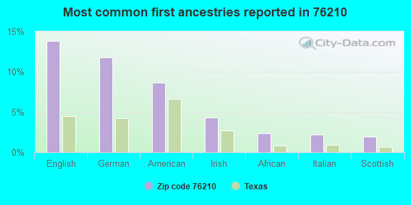 Most common first ancestries reported in 76210