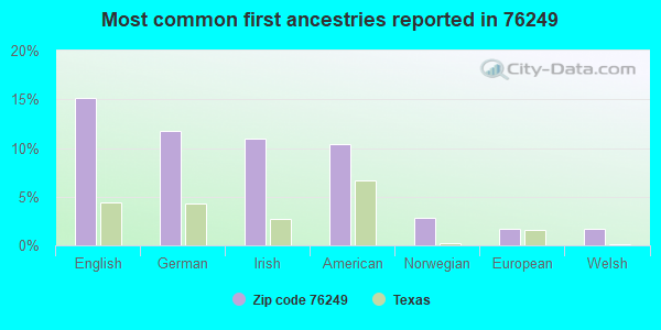 Most common first ancestries reported in 76249