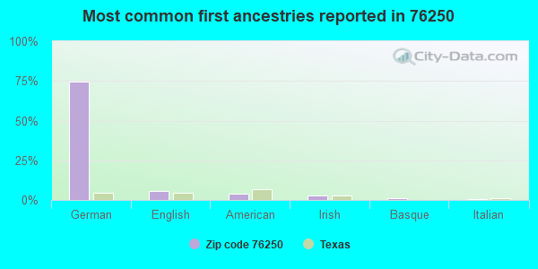 Most common first ancestries reported in 76250