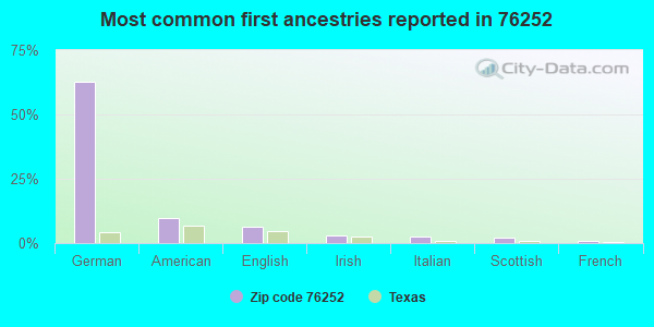 Most common first ancestries reported in 76252