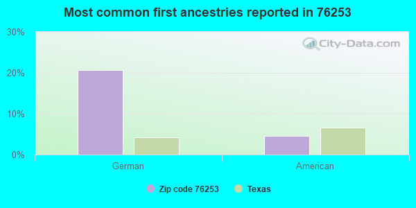 Most common first ancestries reported in 76253