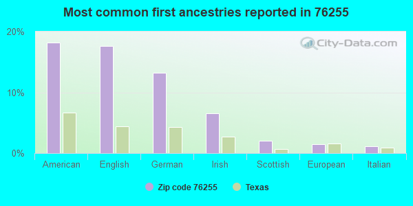 Most common first ancestries reported in 76255