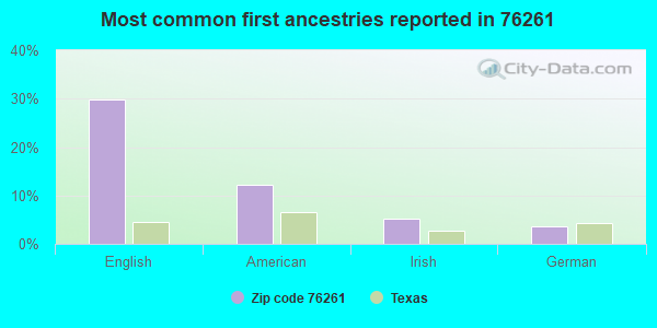 Most common first ancestries reported in 76261