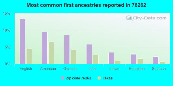 Most common first ancestries reported in 76262