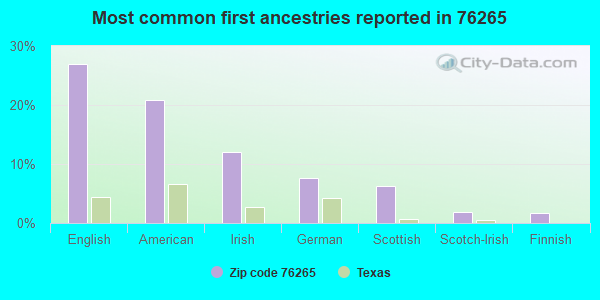 Most common first ancestries reported in 76265