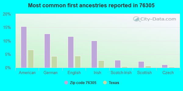 Most common first ancestries reported in 76305