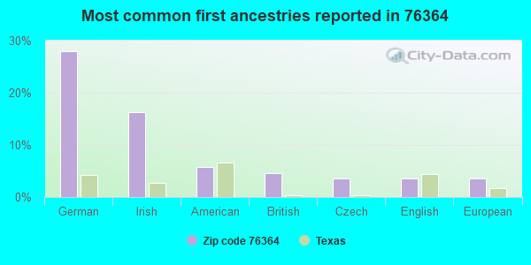 Most common first ancestries reported in 76364