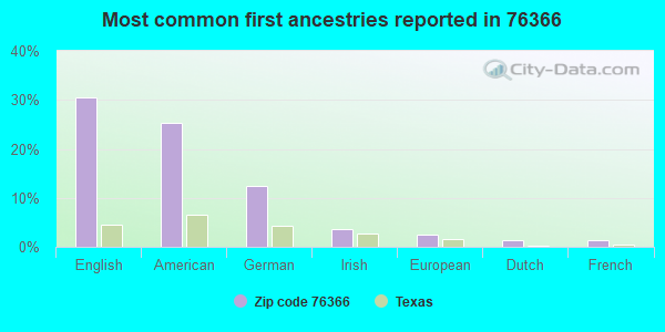 Most common first ancestries reported in 76366