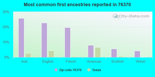 Most common first ancestries reported in 76370