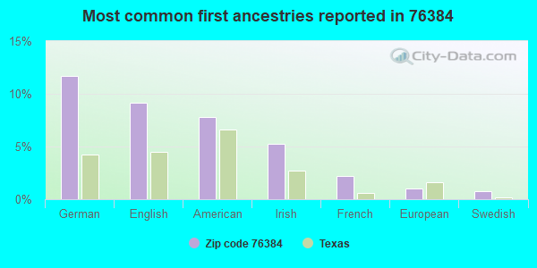 Most common first ancestries reported in 76384