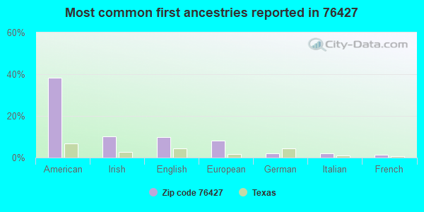 Most common first ancestries reported in 76427