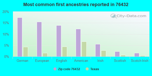 Most common first ancestries reported in 76432